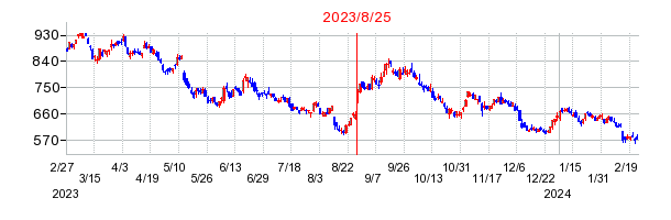 2023年8月25日 15:53前後のの株価チャート